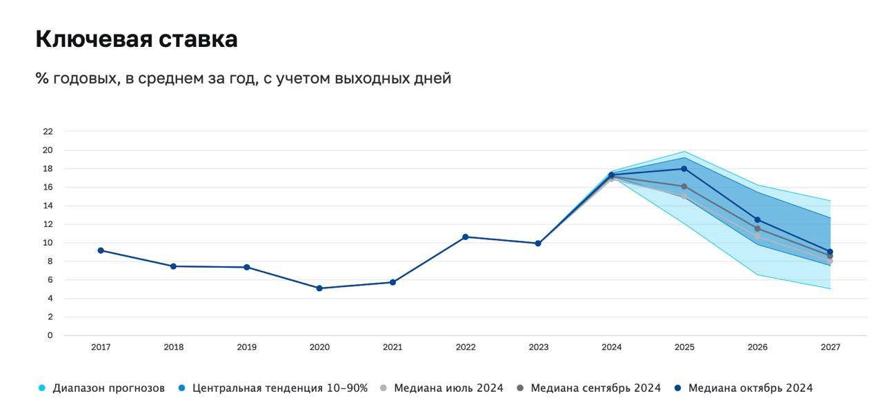 Прогноз по ставке