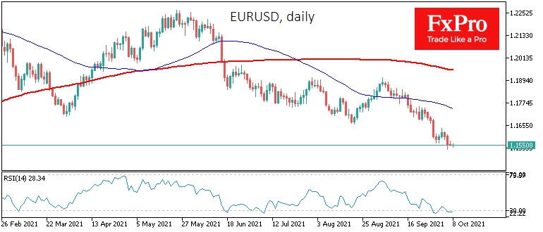 EURUSD выглядит перепроданным, но рискует упасть еще ниже