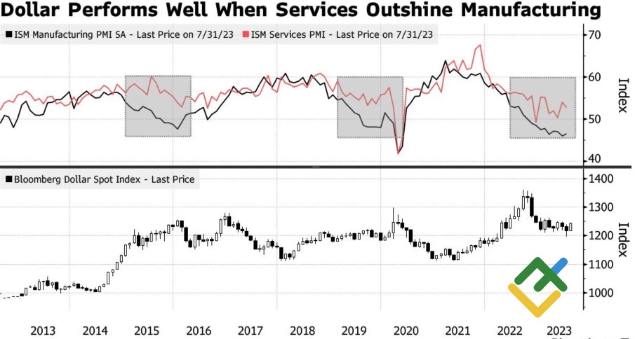 Доллар и дифференциал PMI 
