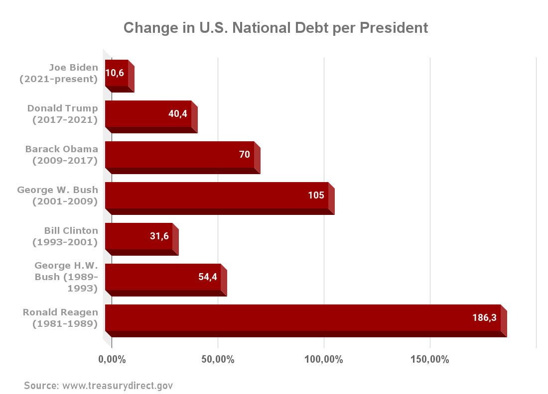 Change in US National Debt per President