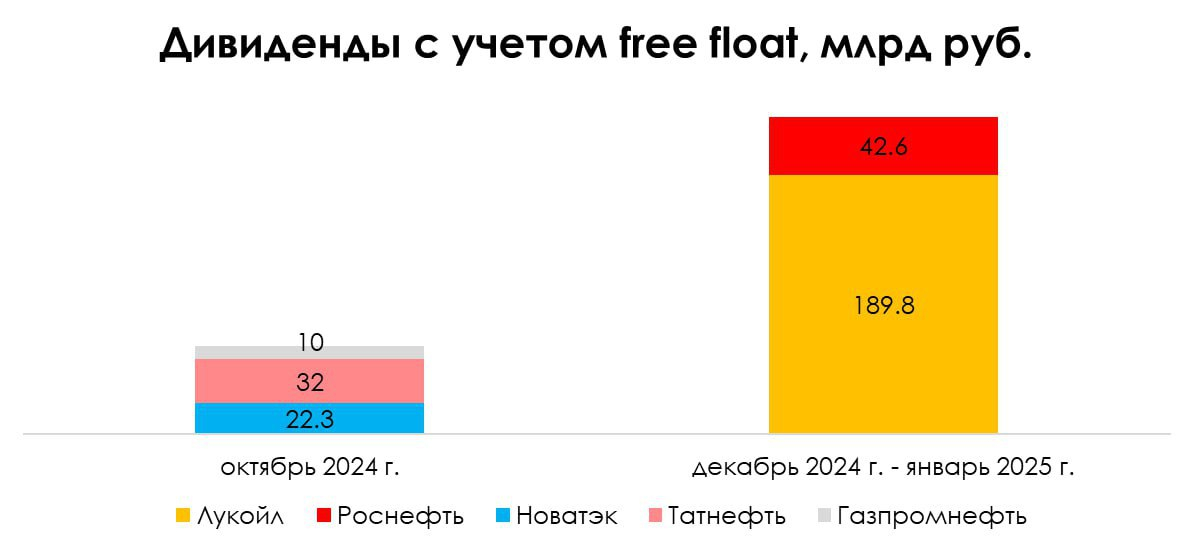 Дивиденды нефтегазовых компаний