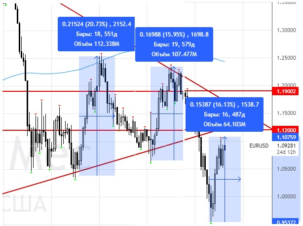 Коррекции EURUSD на месячном графике