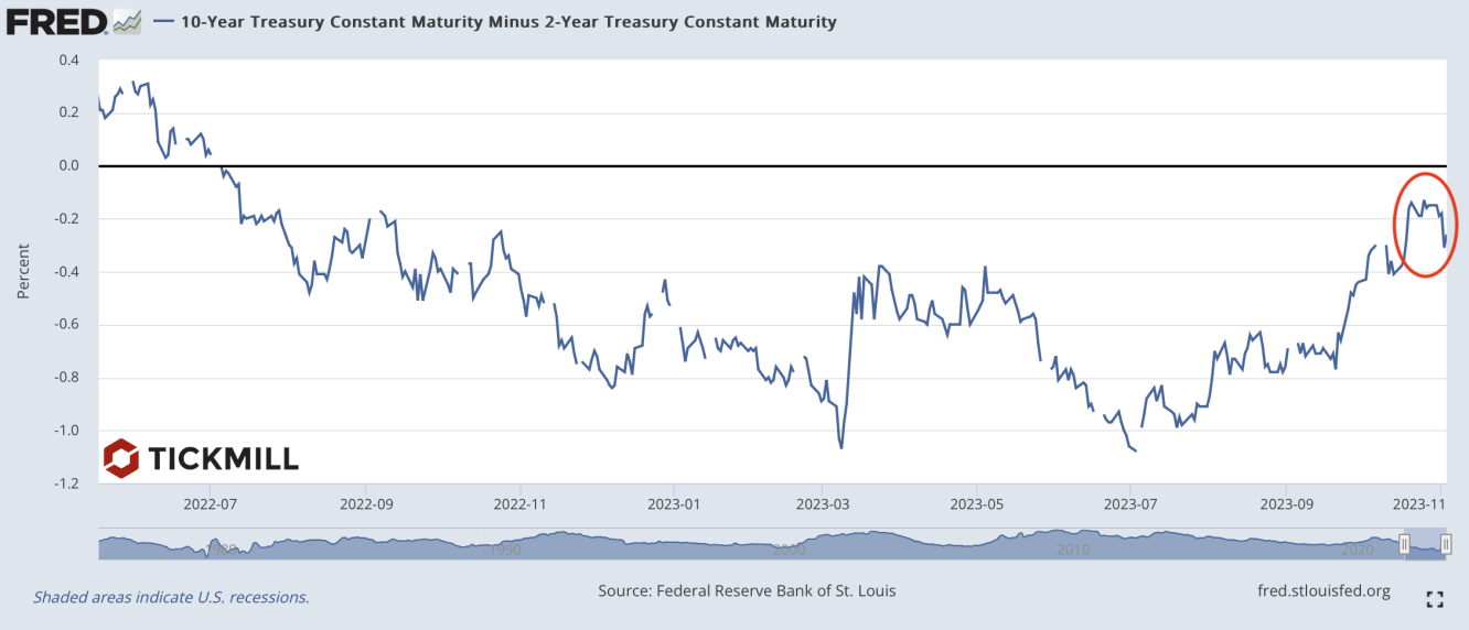 10Y/2Y spread