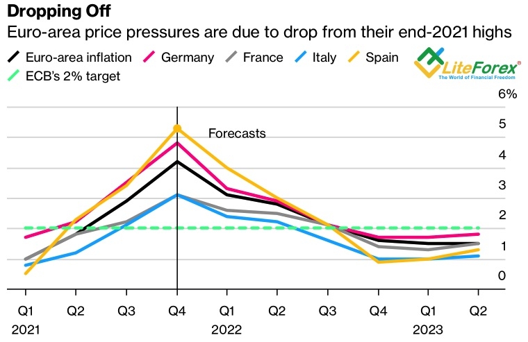 Прогнозы по европейской инфляции