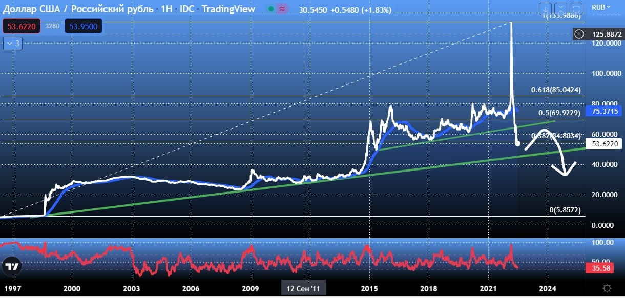 USDRUB, Weekly