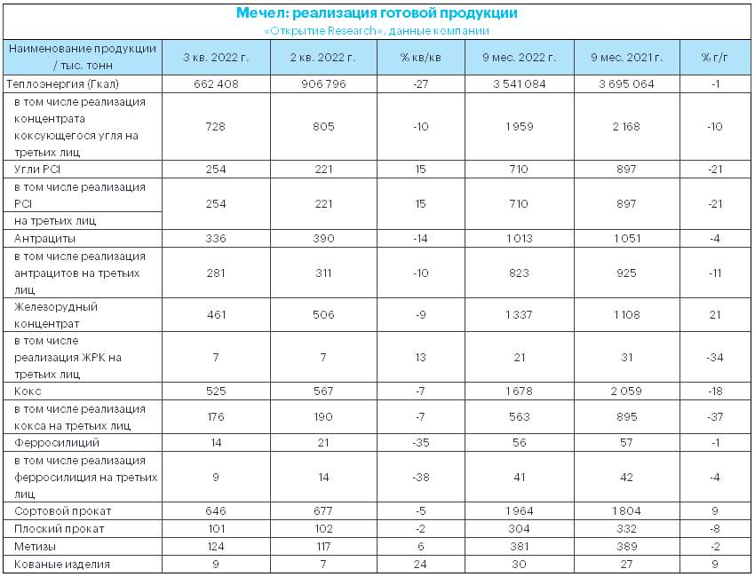 Операционные результаты «Мечела» за 3 кв. 2022 г. сложно назвать впечатляющими