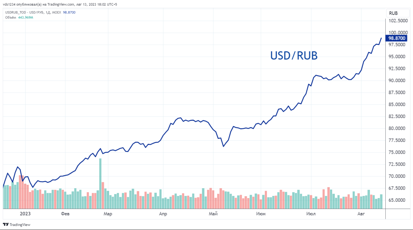 Форум по росту доллара. График соотношения рубля и доллара 2010 2023.