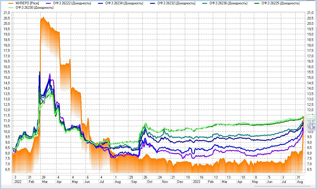 Динамика доходности денежного рынка (индекс однодневных сделок РЕПО с ЦК, MXREPO) и доходностей ОФЗ