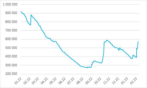 Резкий рост запасов алюминия на складах LME оказывает давление на акции РУСАЛ