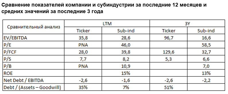 Сравнение показателей компании и субиндустрии за последние 12 месяцев и средних значений за последние 3 года