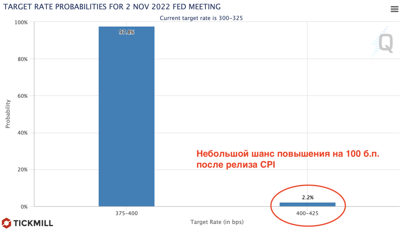 Fed odds