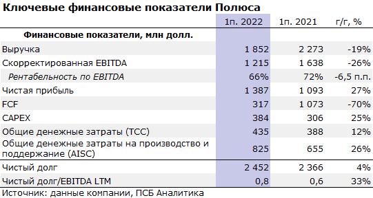 Отчётность Полюса за I полугодие 2022г.