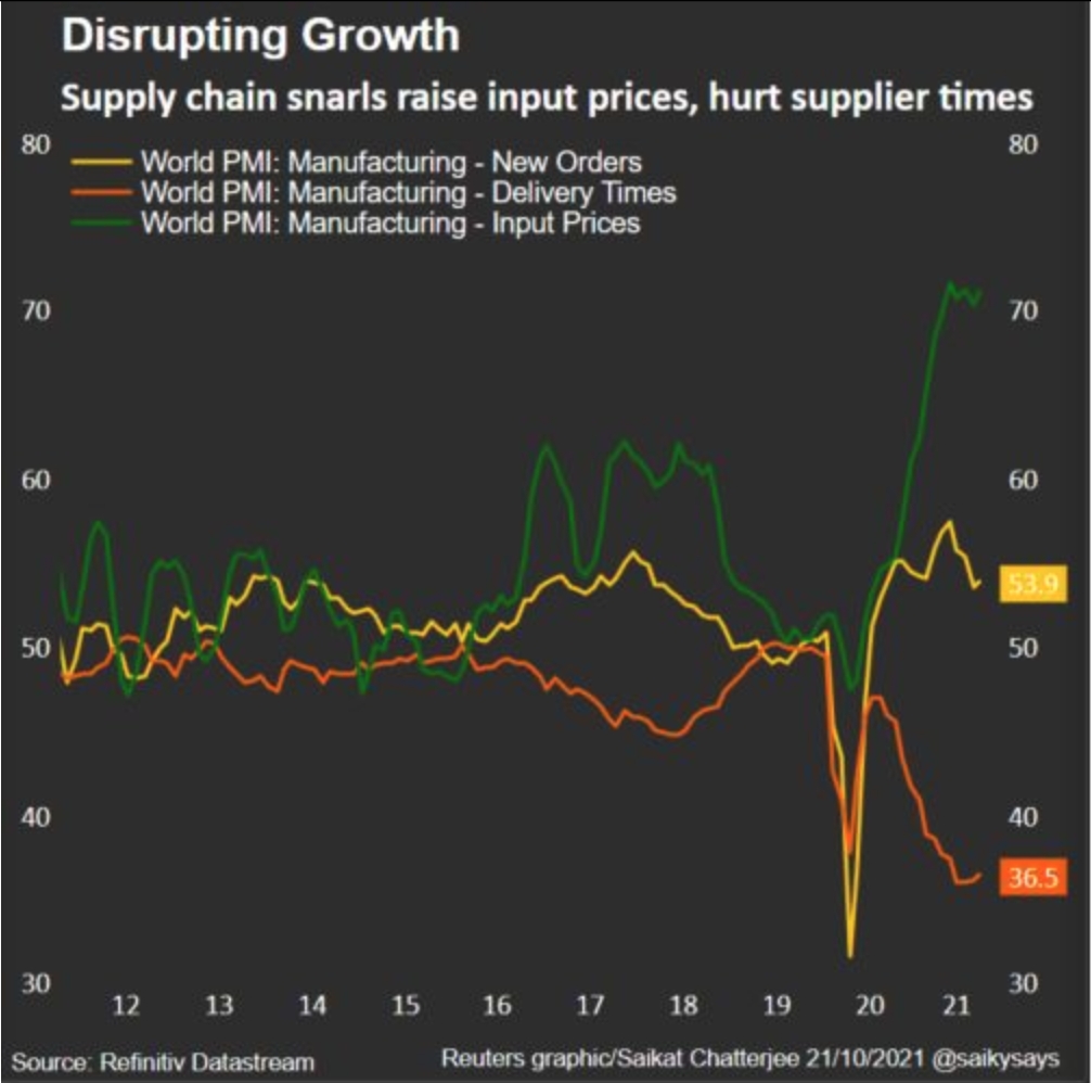 Global PMI