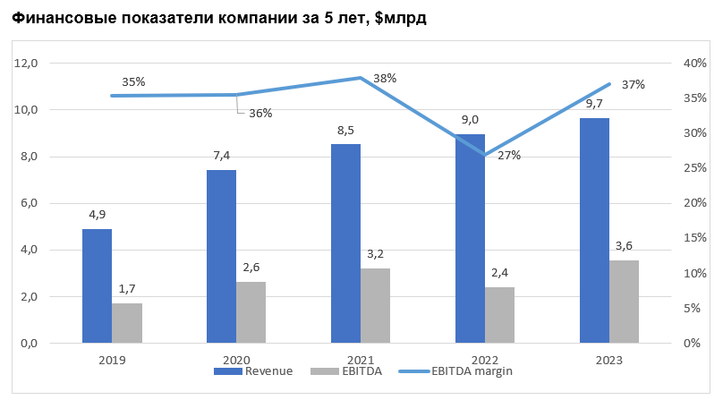 Финансовые показатели компании за 5 лет, $млрд 