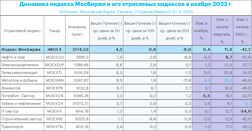 Индексы потребительских цен ноябрь 2022. Индекс МОСБИРЖИ IXBT.