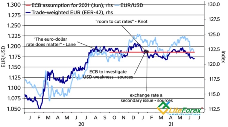 Динамика EURUSD и взвешенного по торговле курса евро