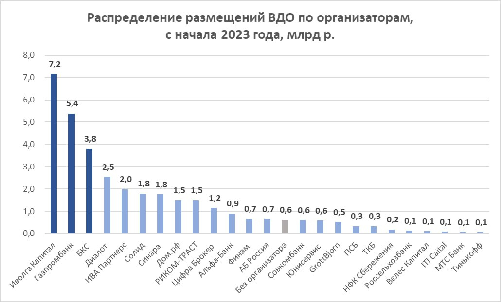 Распределение первичных размещений ВДО среди организаторов