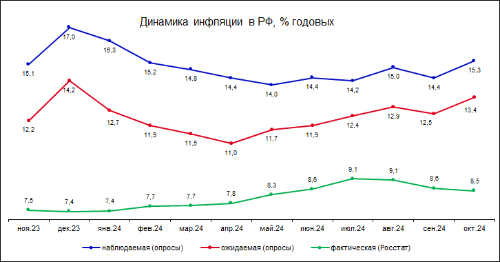 инфляция