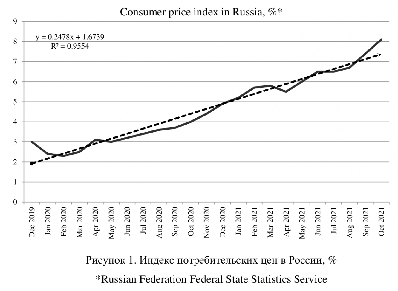 Тенденция повышения уровня инфляции в России