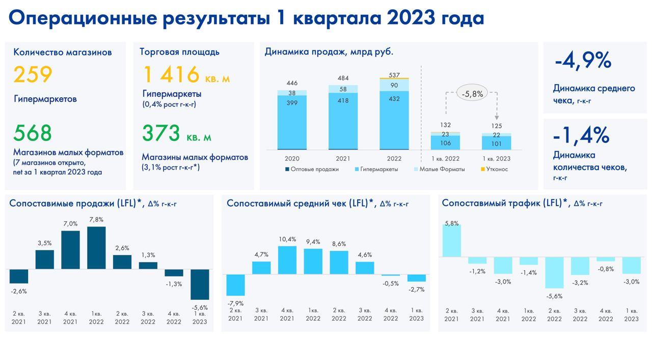 Операционные результаты 1 квартал 2023 года