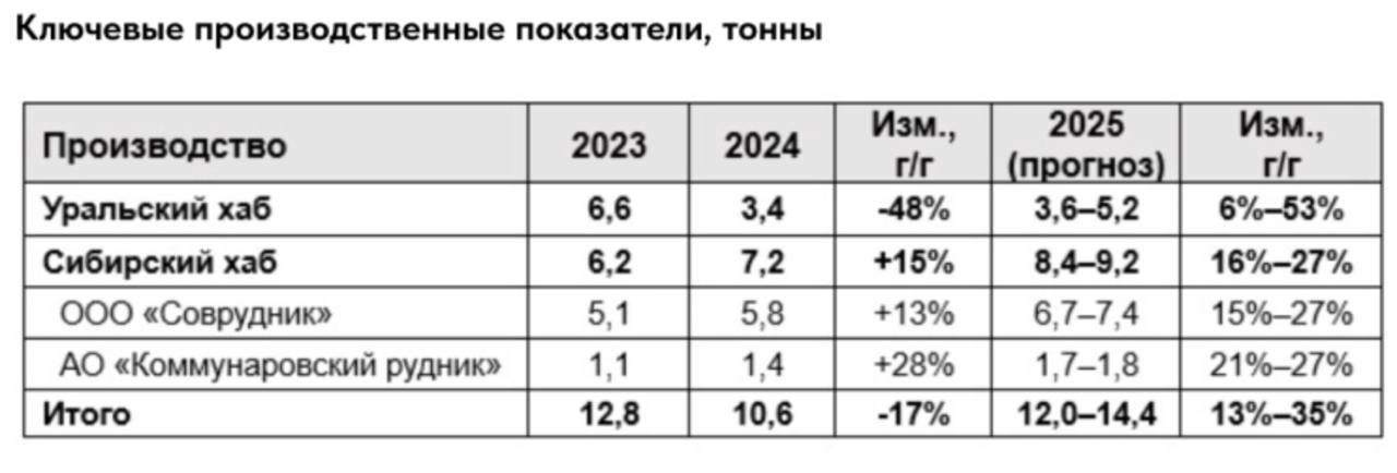 Производственные результаты ЮГК