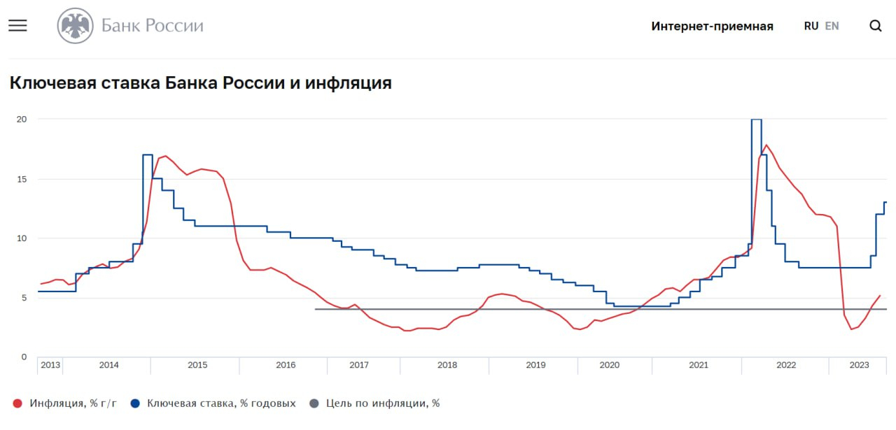 Инфляция с 2016 года. Ключевая ставка и инфляция. Ключевая ставка. Ситуация инфляции. +"Совмещение" +"графиков криптовалют".