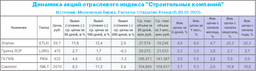 Операционные результаты «Самолета» за 2022 г.