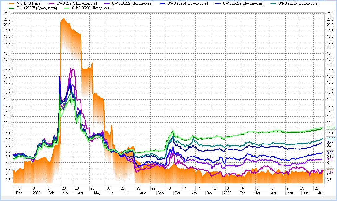 Динамика доходности денежного рынка (индекс однодневных сделок РЕПО с ЦК, MXREPO) и доходностей ОФЗ со сроками погашения от 1 месяца до 16 лет