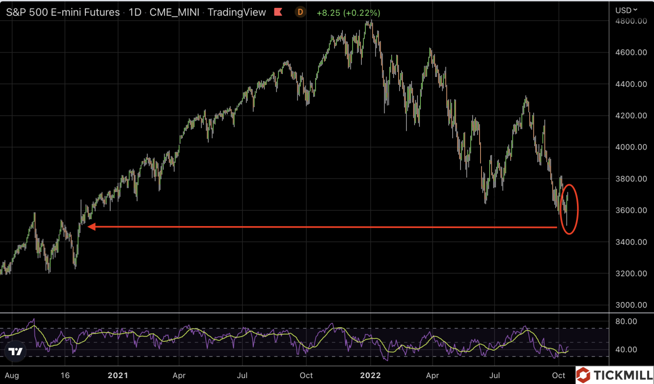 SPX reaction on CPI