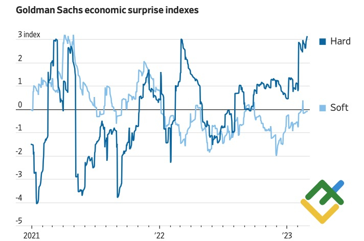 Динамика экономических сюрпризов США