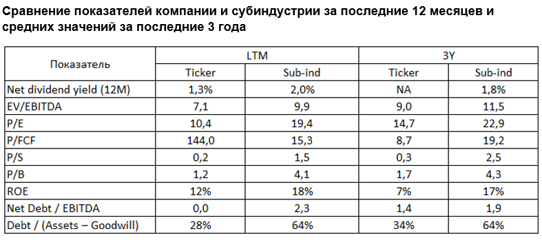 Сравнение показателей компании и субиндустрии за последние 12 месяцев и средних значений за последние 3 года 