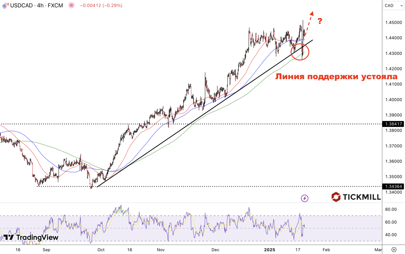 usdcad