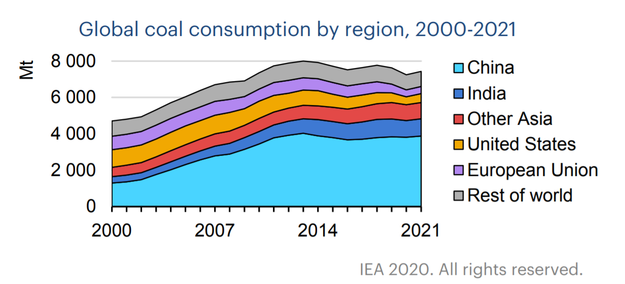 Динамика мирового потребления угля