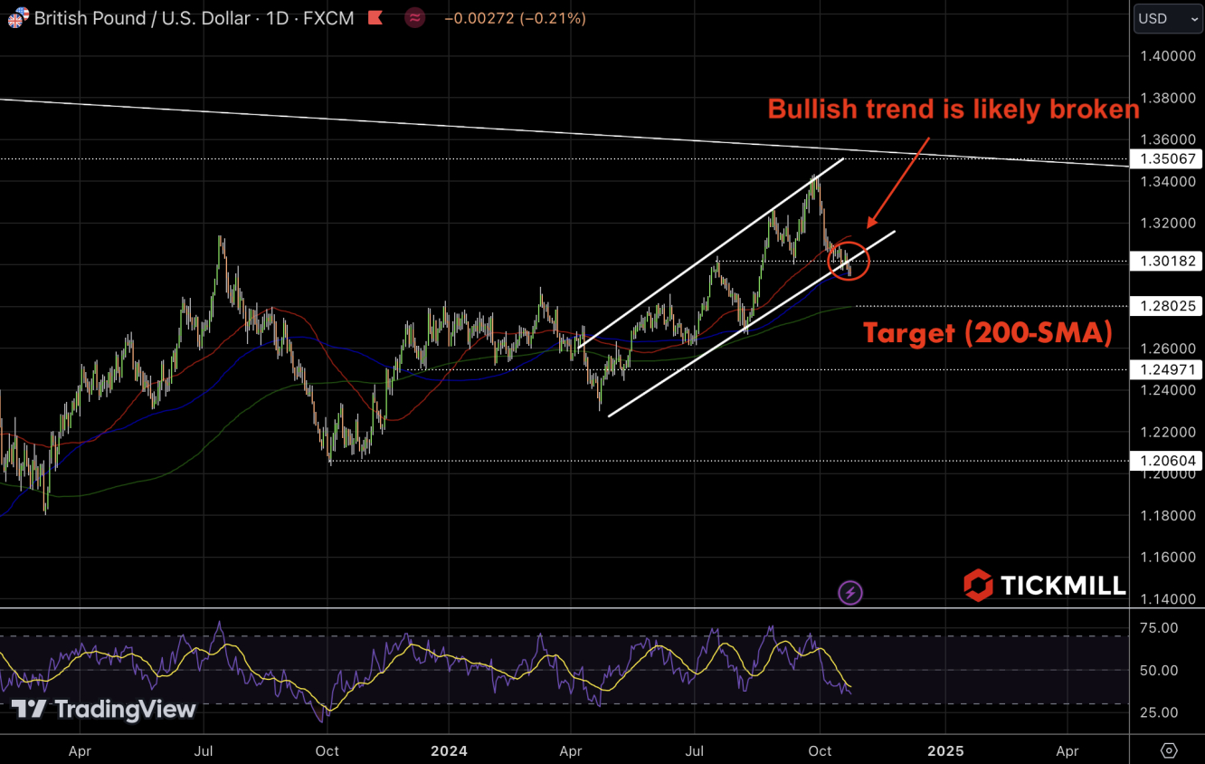 GBPUSD