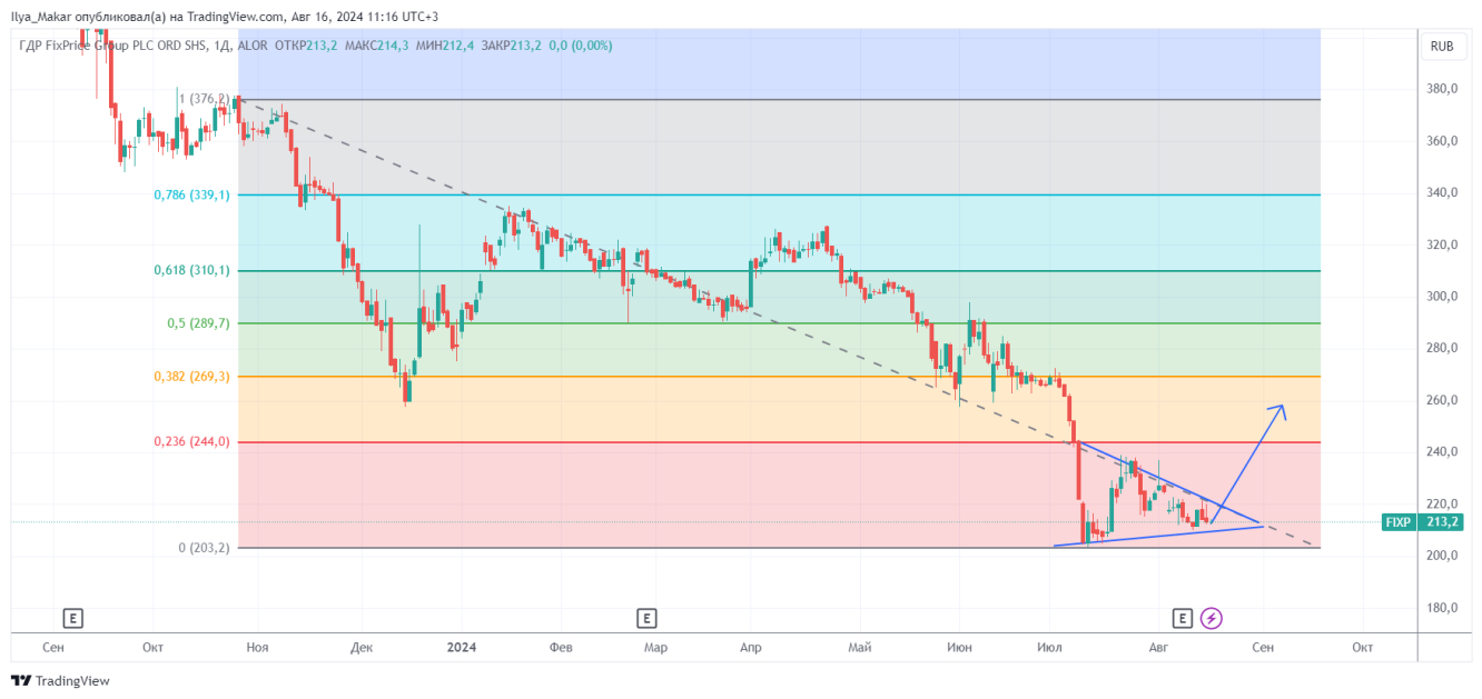 Покупка акции компании Fix Price Group Plc