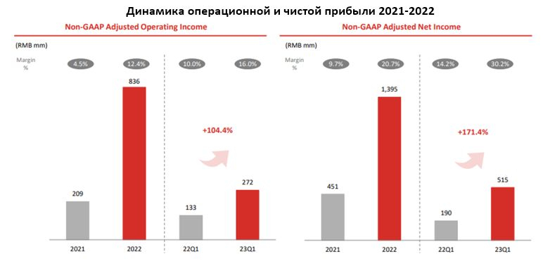 Динамика операционной и чистой прибыли 2021-2022