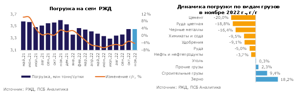 Темпы погрузки на сети РЖД в ноябре снизились