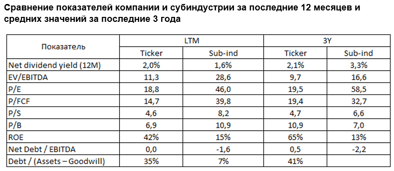 Сравнение показателей компании и субиндустрии за последние 12 месяцев и средних значений за последние 3 года