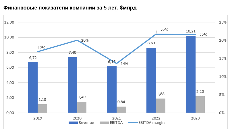 Финансовые показатели компании за 5 лет, $млрд 