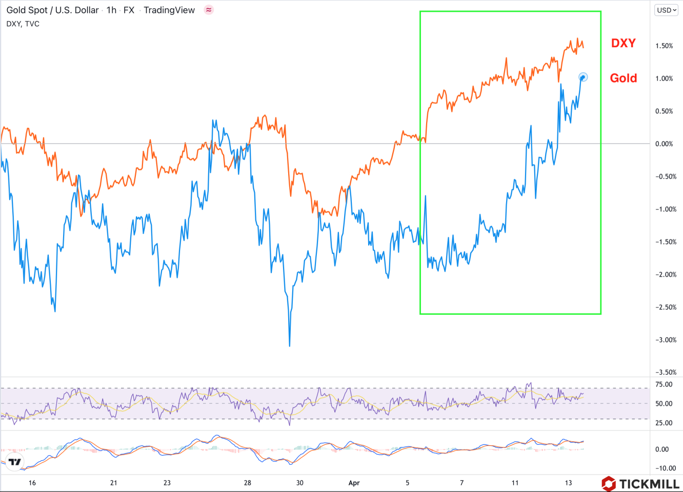 Gold and DXY