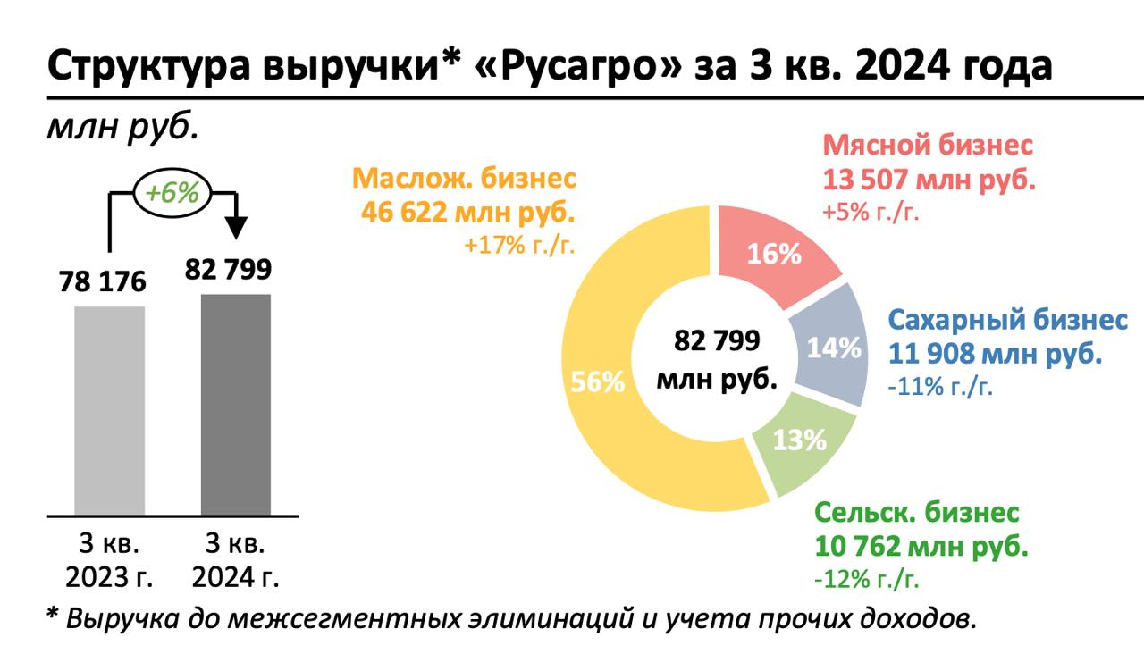 Оперрезы Русагро