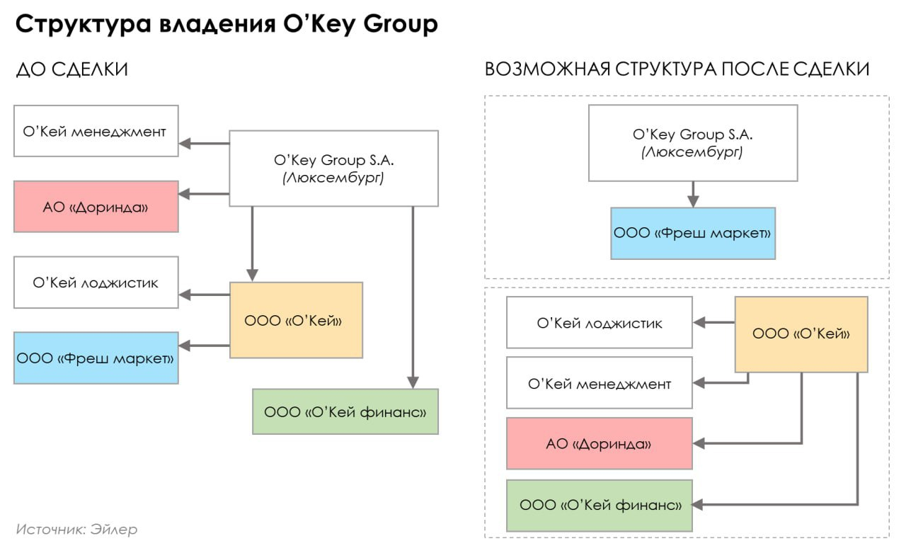 Структура владения О'Кей