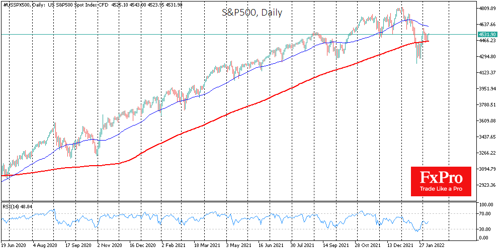 S&P500 прибавляет второй день после спада