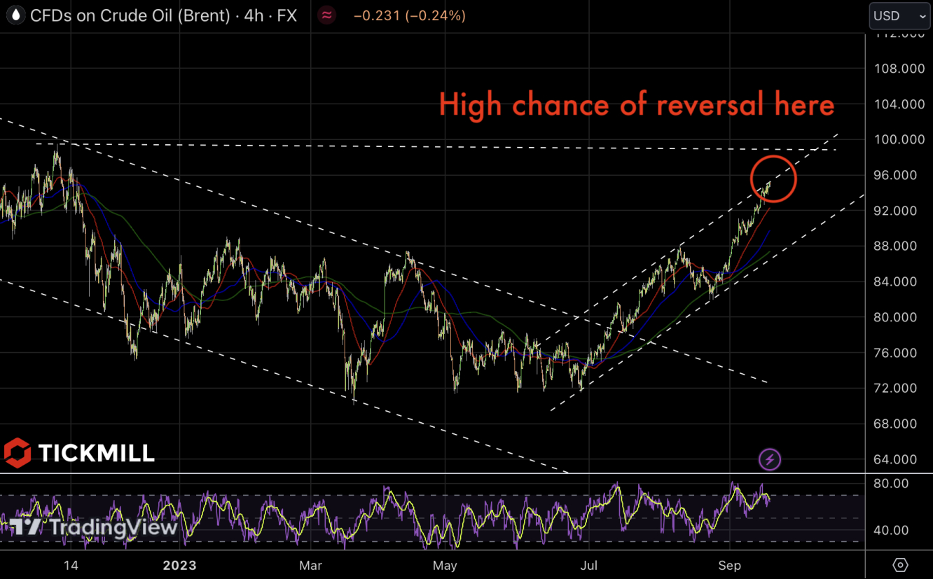 Oil chart