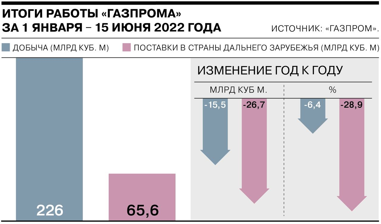 Динамика добычи и экспорта