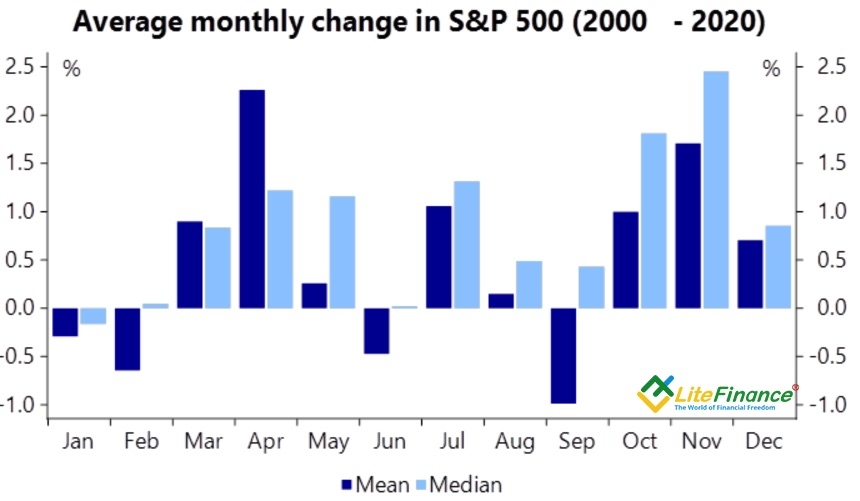 Сезонность в динамике S&P 500