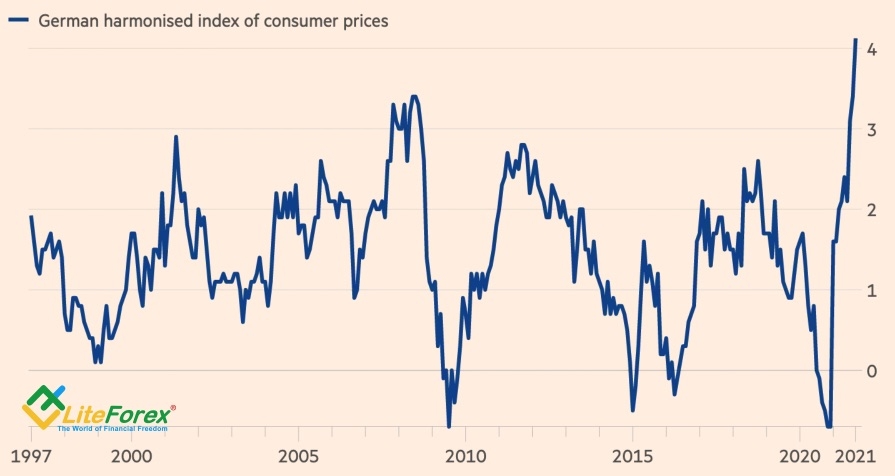Динамика немецкой инфляции