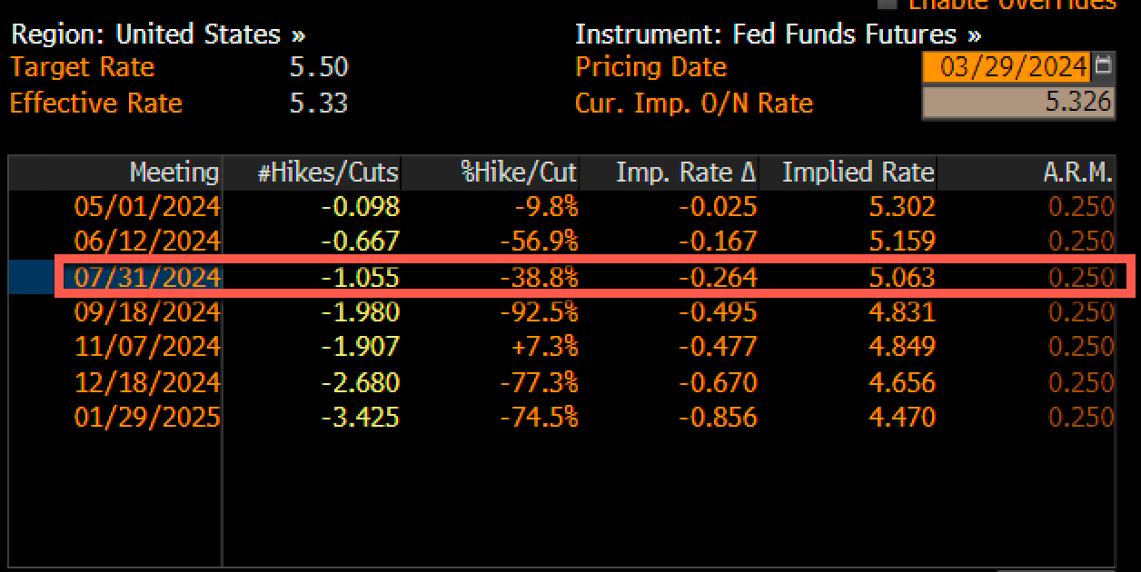 Fed Fund Futures