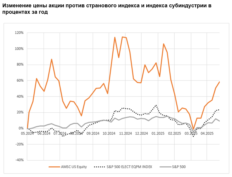Изменение цены акции против странового индекса и индекса субиндустрии в процентах за год