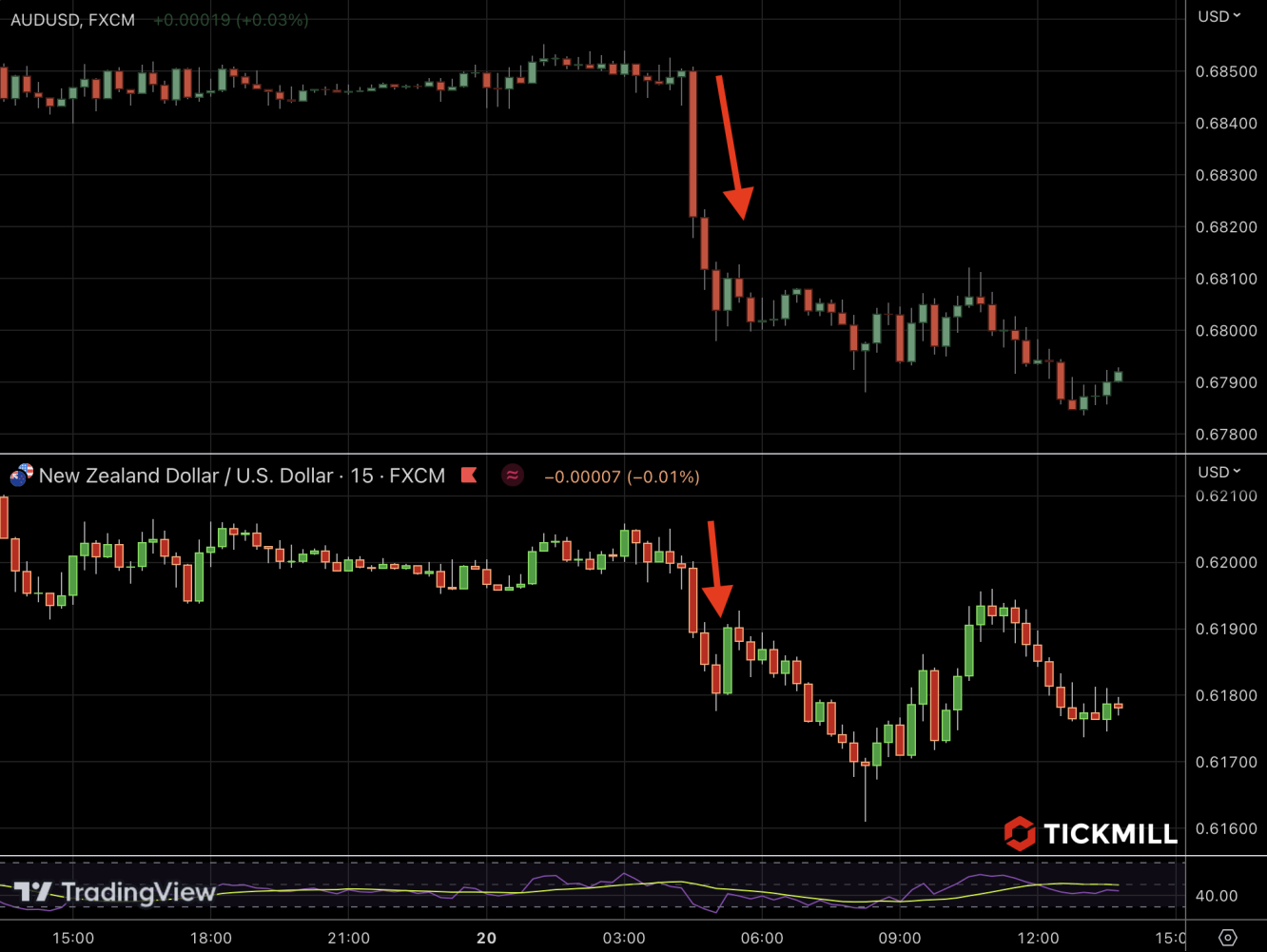 AUD&NZD chart